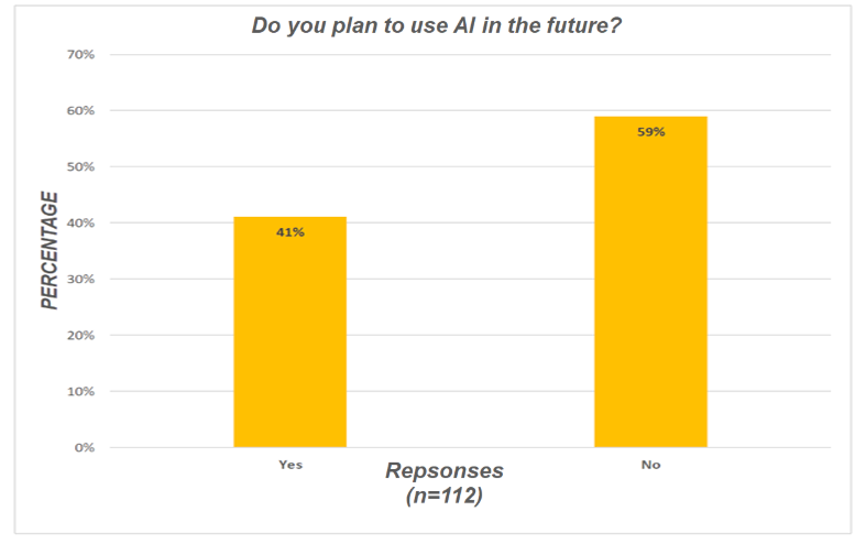 AI Future usage chart