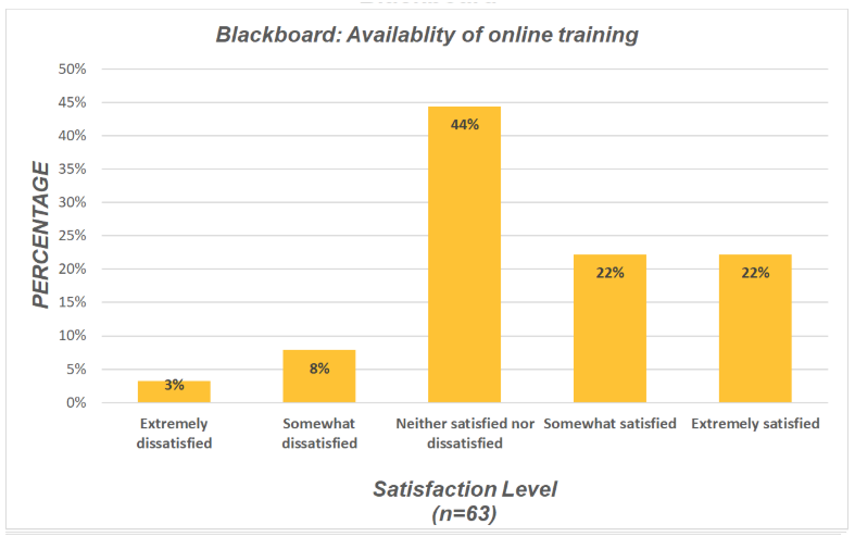 Chart of Blackboard satisfaction of availability
