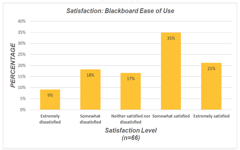 Chart of Blackboard ease of use