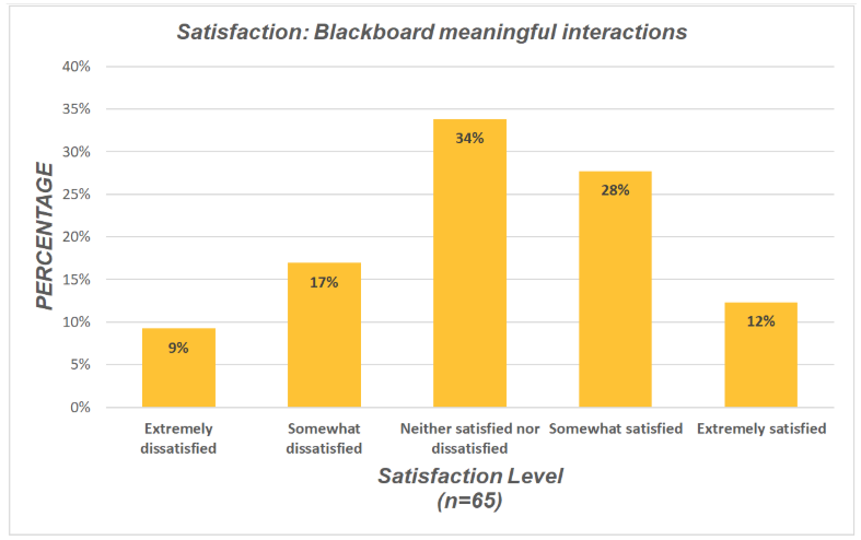 Chart of Blackboard meaningful interactions