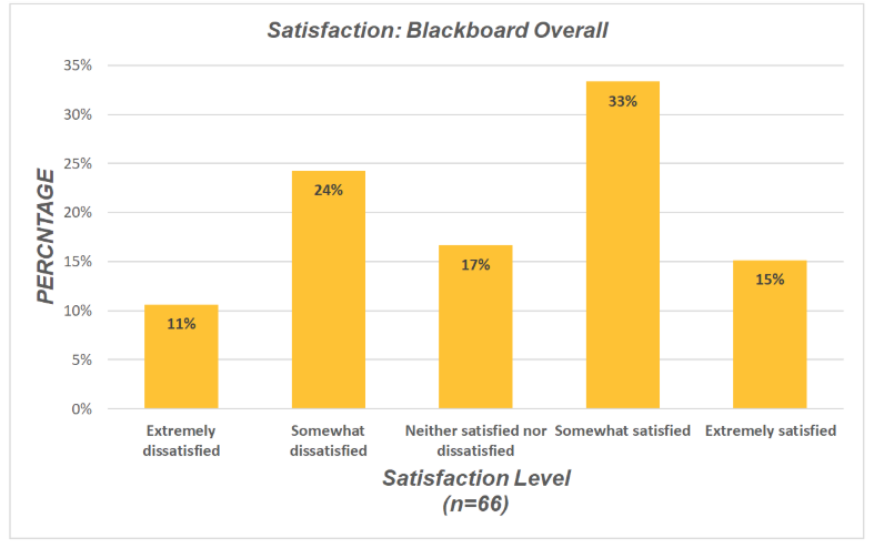 Chart of Blackboard overall satisfaction