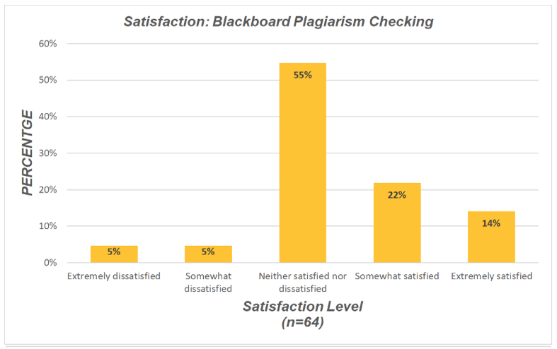 Chart of Blackboard plagiarism checking