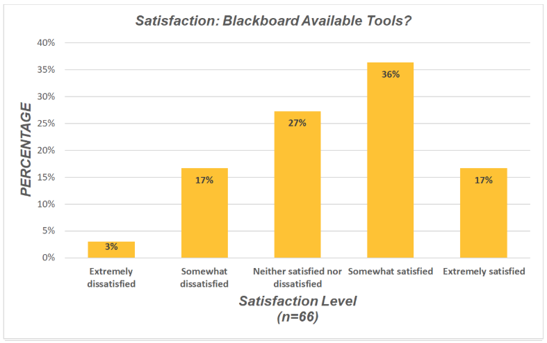 Chart of Blackboard tool satisfaction