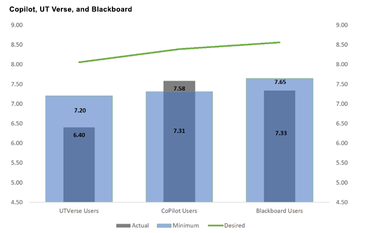 Likert chart of our CoPilot, UTVerse and Blackboard