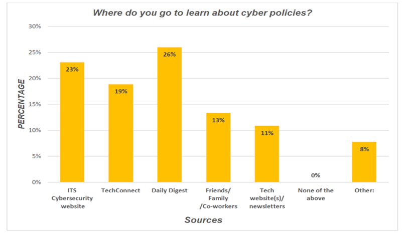 Where you find cyber policies chart