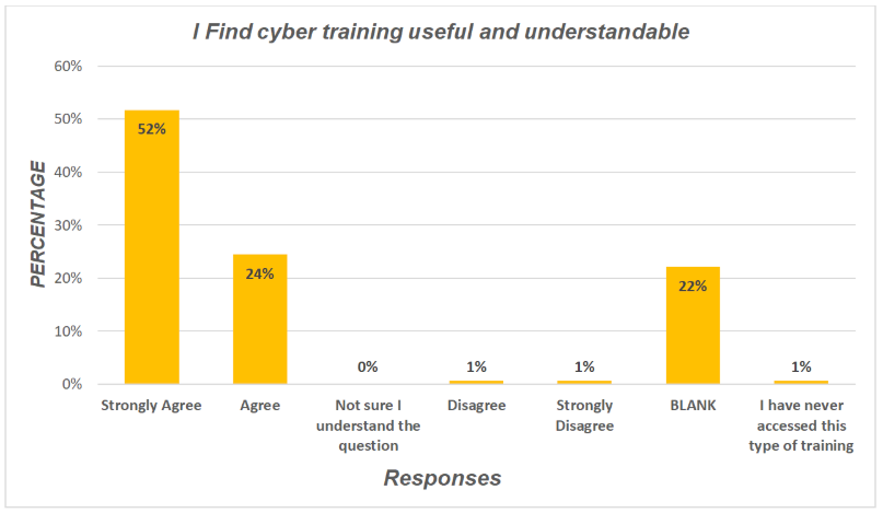 Find cybersecurity training useful chart