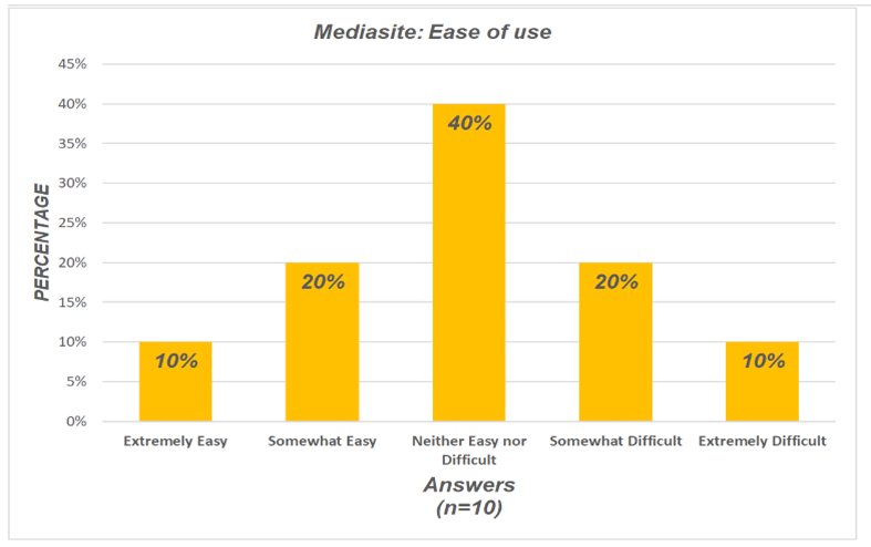 Mediasite ease of use chart
