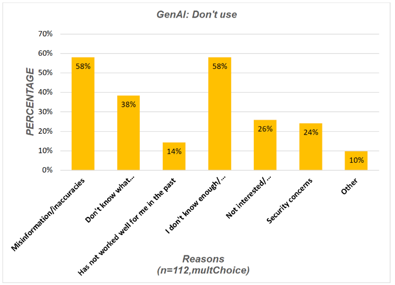 Why people don't use GenAI chart