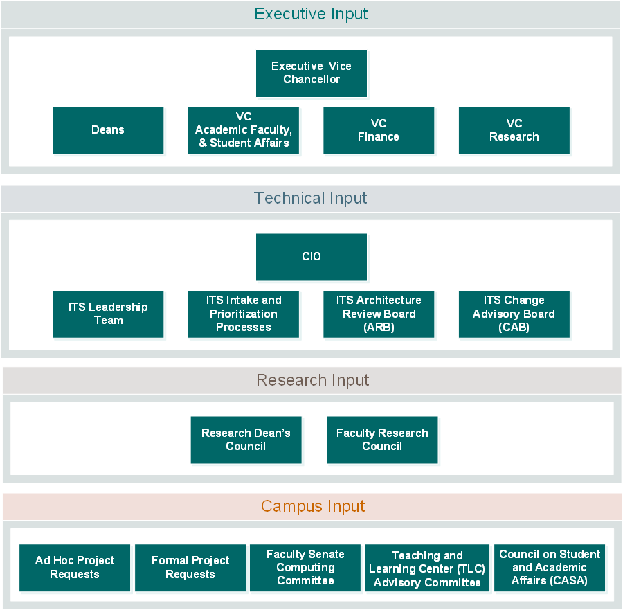 IT Governance structure