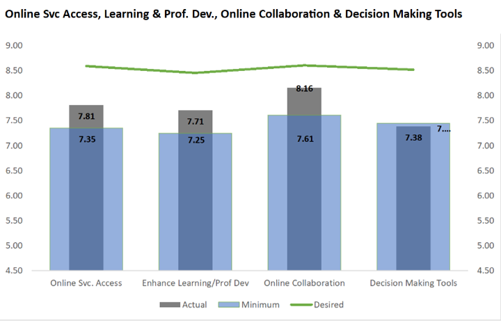 Likert chart of our Online Svc Access, Learning & Prof. Dev., Online Collaboration & Decision Making Tools