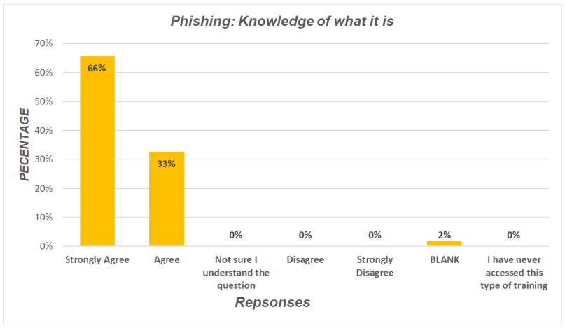Knowledge of phishing chart