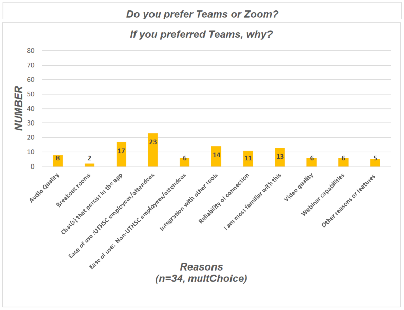 Reason for Teams preference chart