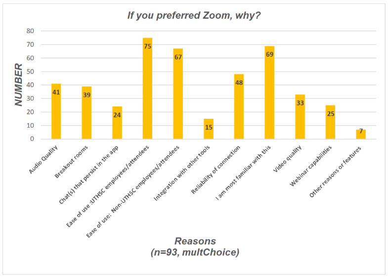 Reason for Zoom preference chart