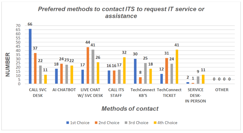 Preferred help contact chart