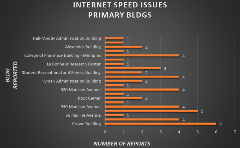 Internet speed issues by primary building