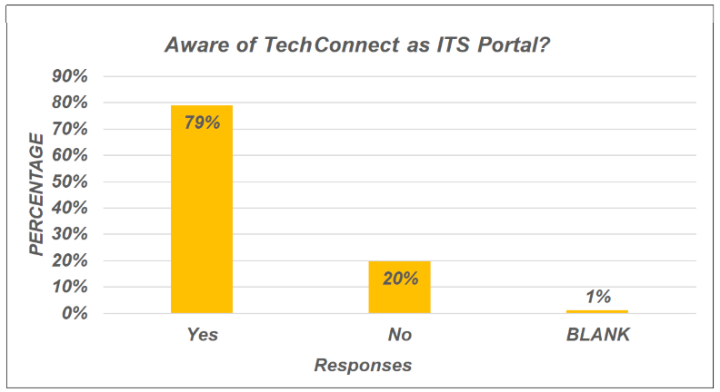 Awareness of TechConnect usage chart
