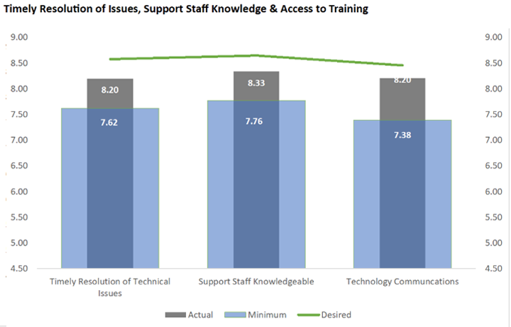 Likert chart of our Timely Resolution of Issues, Support Staff Knowledge & Access to Training