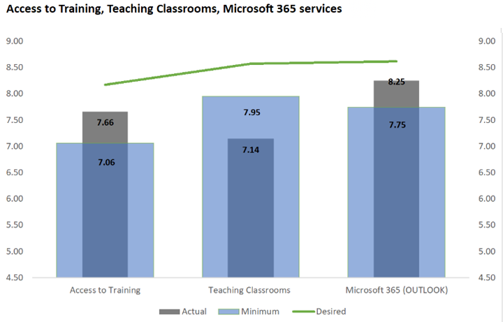 Likert chart of our Access to Training, Teaching Classrooms, Microsoft 365 services