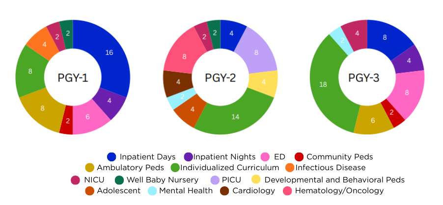 Image of distribution of peds curriculum