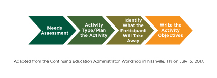 Needs Assessment, Activity Type, Plan the Activity, Identify What the Participants Will Take Away,  Write the Activity Objectives