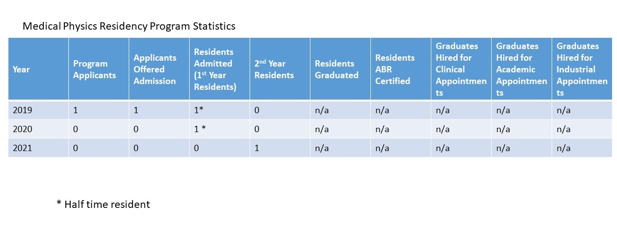 Medical Physics Program Statistics