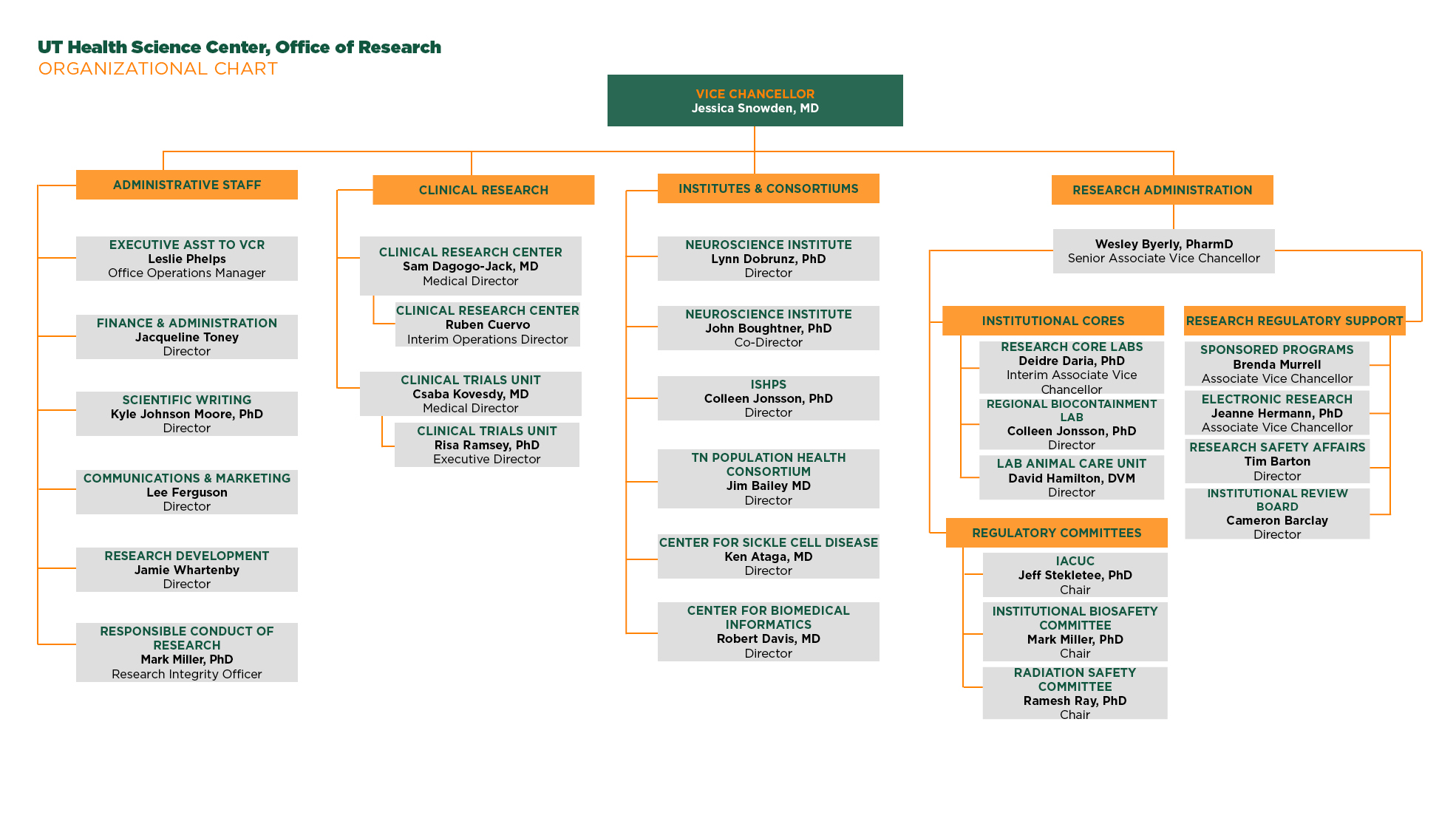 Research Organizational Chart