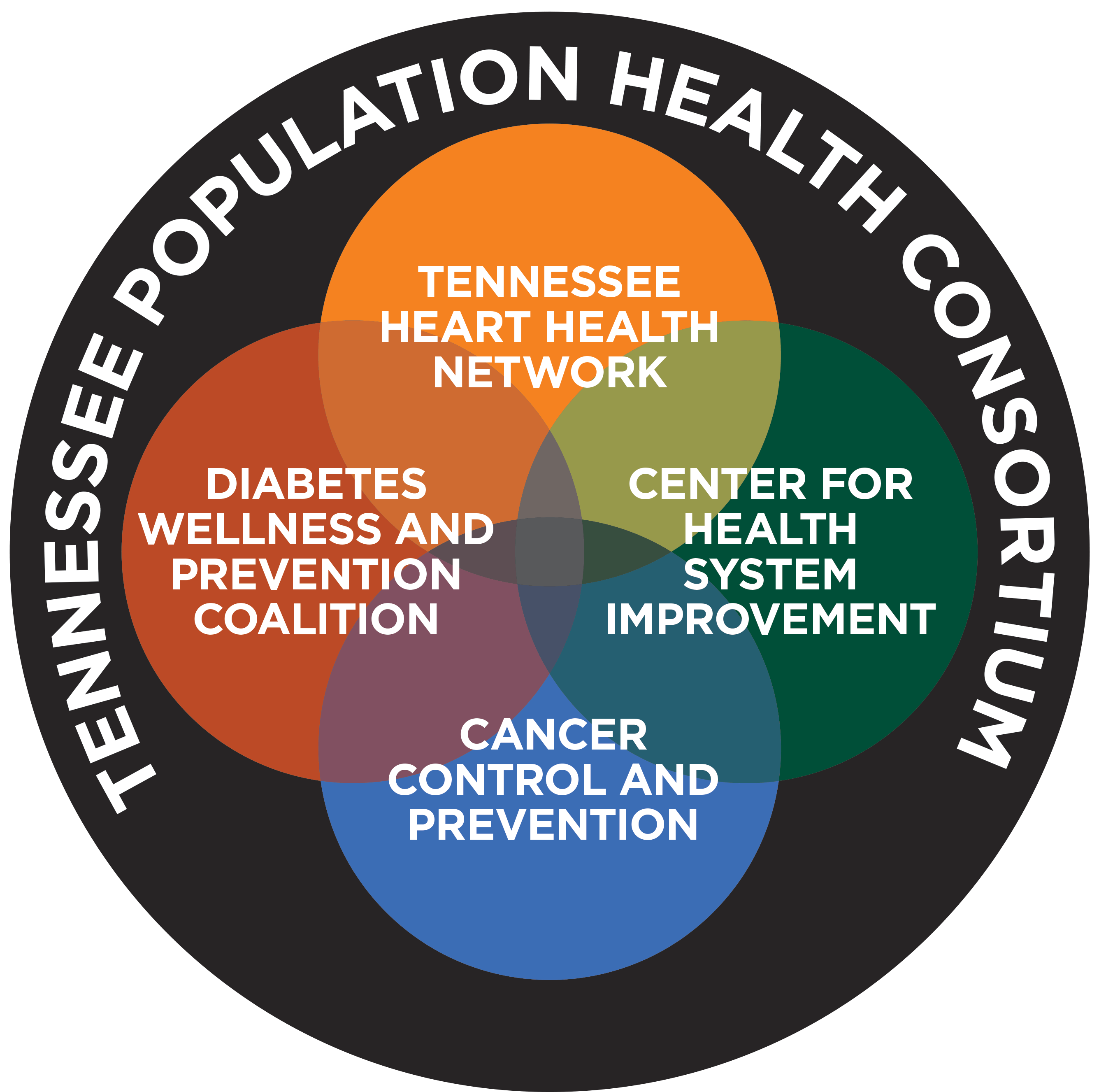 Venn diagram showing TPHC areas