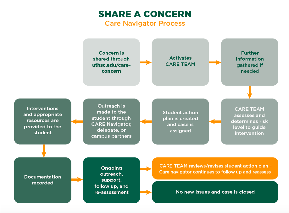 navigator process chart